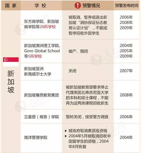 教育部留学预警：这88所海外院校先万别去