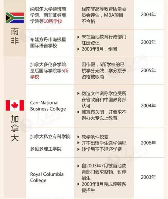 教育部留学预警：这88所海外院校先万别去