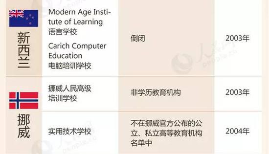 教育部留学预警：这88所海外院校先万别去