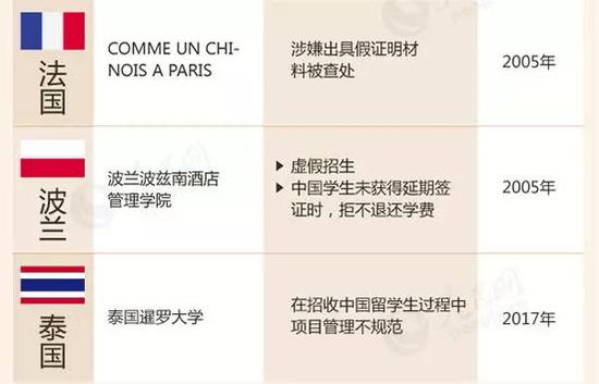 教育部留学预警：这88所海外院校先万别去
